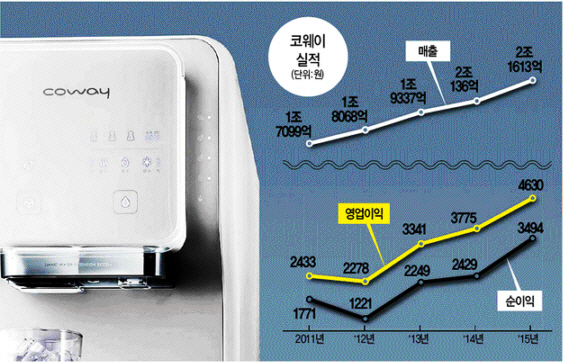 ①코웨이, 폭풍성장 이뤘지만 매각 `안갯속`