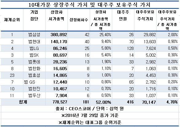 10대 재벌가문 상장사 주식가치, 전체 시가총액 절반 차지