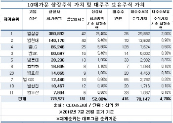 10대 재벌가문 상장사 주식가치, 전체 시가총액 절반 차지