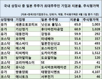 일본기업, 국내 자동차·전자 부품 제조사에 '눈독'