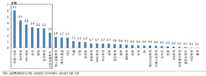 초대형 IB 육성안, 증자·M&A 유도 실효성 크지 않아-교보