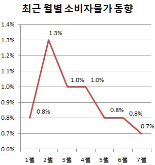 저물가를 어찌할꼬…고민 깊은 '물가당국' 한은