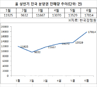 올 상반기 전국 분양권 거래 사상 최대치 돌파