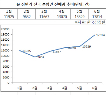 올 상반기 전국 분양권 거래 사상 최대치 돌파