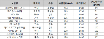 국산차 연비 부쩍 좋아졌네… '톱10 중 절반'