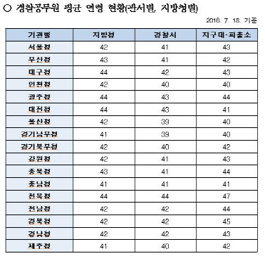 지구대·파출소 경찰 3명 중 1명은 '50대'