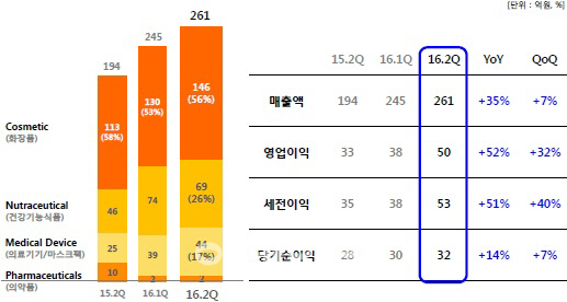 'SK편입 효과' SK바이오랜드, 2Q 수익성 대폭 개선(상보)