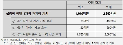 올림픽 메달 경제적 가치 '최대 2690억원'