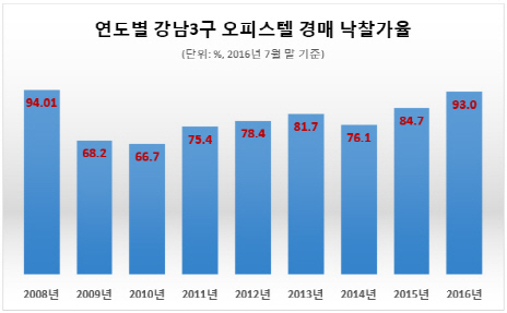 강남3구 오피스텔 경매 낙찰가율 8년 만에 90% 돌파