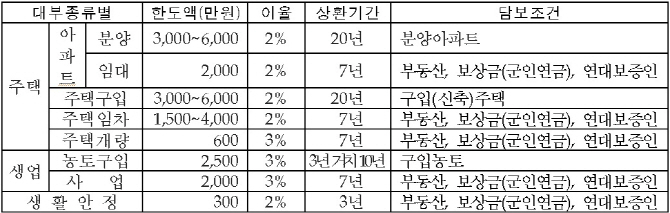 5일부터 농협은행에서도 국가유공자 대부 실시