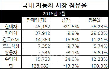 현대·기아차, 7월 내수 점유율 65%대 아래로 `뚝`
