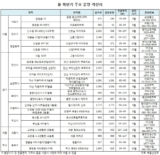 올 하반기 분양 격전지는..서울 서초·경기 안산 등 10곳