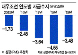 [단독]대우조선 2018년 현금부족액 4.5조…더 큰 위기 온다
