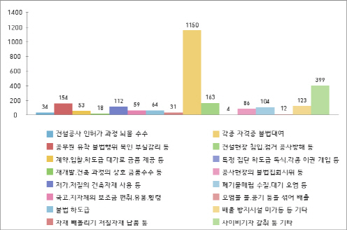 警, 건설사범 2566명 검거…45%가 자격증 불법대여자