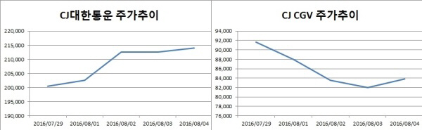 '차이나' 이슈에 울고 웃는 CJ그룹株