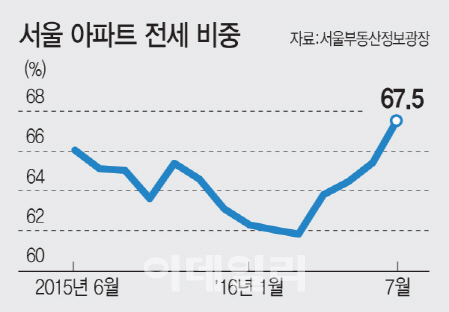 서울 아파트 전세비중 4개월 연속 상승…왜?