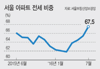 서울 아파트 전세비중 4개월 연속 상승…왜?