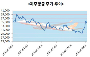 [임기자의 장바구니투자]제주항공, 하반기엔 뜬다