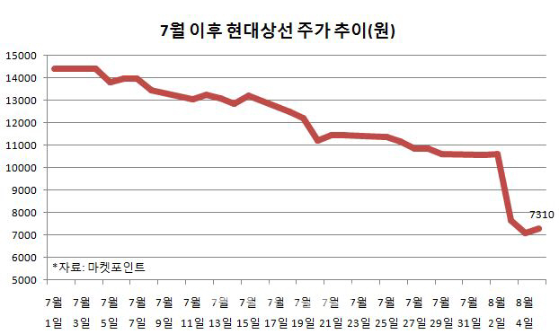 급작스런 현대상선 CB발행·공매도, 개미·외국인 모두 당했다