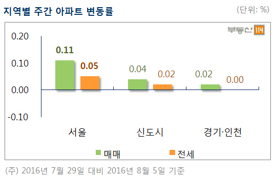 주택시장도 더위 먹었나…서울·수도권 아파트값 상승폭 둔화