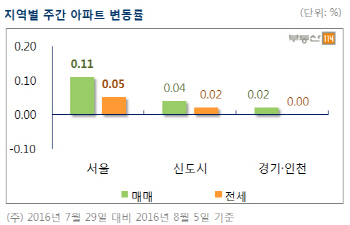 주택시장도 더위 먹었나…서울·수도권 아파트값 상승폭 둔화