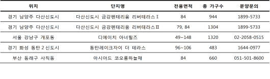 ‘테라스하우스’ 경쟁률 높더니 웃돈도 ‘억’소리나네