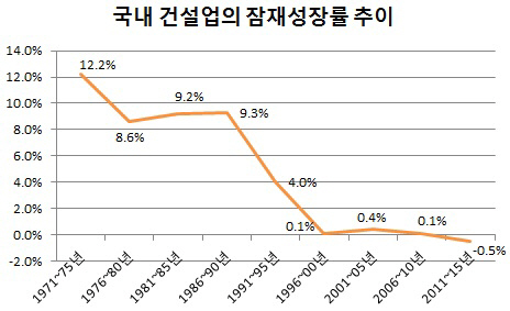 '고도성장의 주역' 건설업, 잠재성장률 첫 역성장