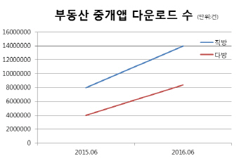 장기전세가 중개알선 대상?…전월세족 낚는 '모바일 중개앱'