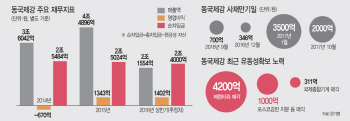 ③'전열 재정비' 동국제강, 3대 관전 포인트