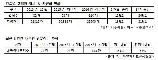 제주도 렌터카 예약률 사상 최저…극성수기에도 앞다퉈 50% 할인