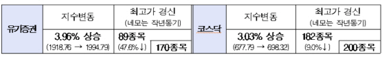 코스피, 사상 최고가 경신 종목수…전년比 47.6%↓