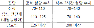 ③혈당측정기 효과적으로 쓰는 TIP