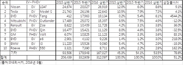 올 상반기 전기차 출하량 31만2097대..전년比 51.2%↑