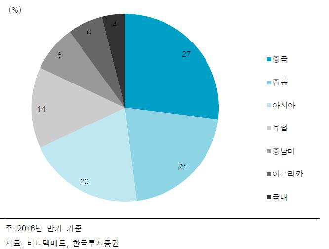 바디텍메드, 중국서 일본·미국으로 포트폴리오 다각화-한국