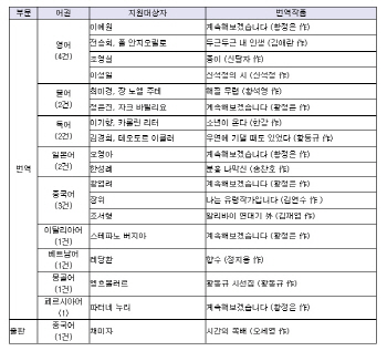 제2의 '채식주의자'를 찾는다…한국문학 번역 지원대상 선정