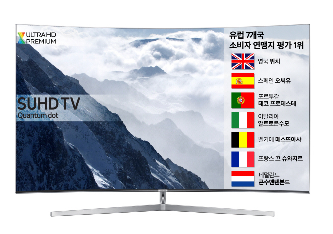 삼성 퀀텀닷SUHD TV, 유럽 7개국 소비자 연맹지 평가 '1위'