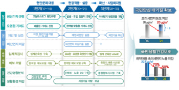 [9대 국가전략]과학기술로 미세먼지 해결한다