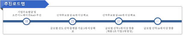 [9대 국가전략]차세대 바이오신약 개발.."정책·금융·인허가 패키지 지원한다"