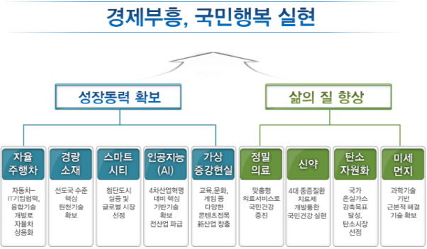 "AI·자율주행차 등 미래먹거리 책임질 9대 국가전략프로젝트 선정"