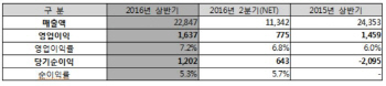 車소재·화학 실적 견인..코오롱인더, 상반기 영업익 1637억·12%↑(상보)