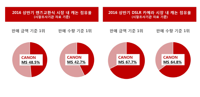 日카메라업체 캐논 vs 소니, 한국시장 점유율 1위 '신경전'(상보)