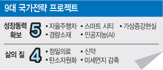 대한민국 미래 책임질 9대 국가전략 프로젝트 핵심내용은?
