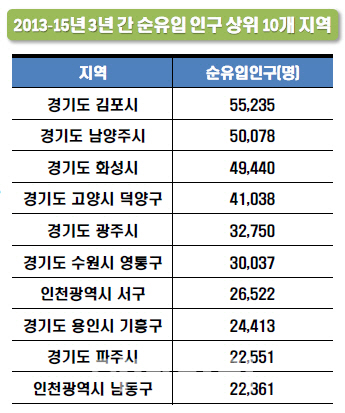 脫서울 전세난민…"4세 이하 자녀 둔 30대 가장 많아"