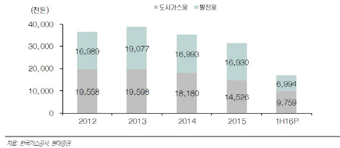 한국가스공사, LNG 판매 감소·유가 하락…2Q 부진-현대