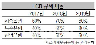 "은행, 외화 쌓아라"…내년부터 LCR규제 의무화(종합)