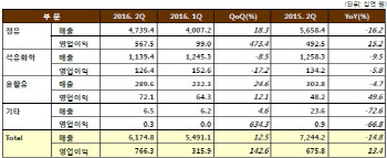 GS칼텍스, 2Q 영업익 7663억..정유 이익 급증