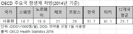 항생제 덜쓰면 진료비 더 준다…5년 안에 절반 감축