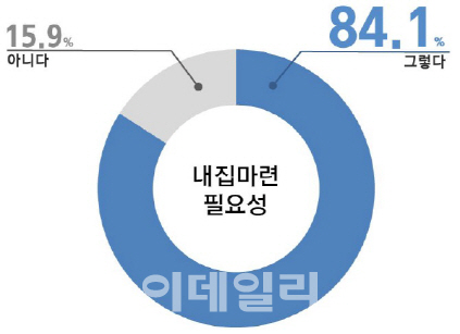 [신혼부부 주거실태]'탈서울' 신혼부부…'in 서울' 두배