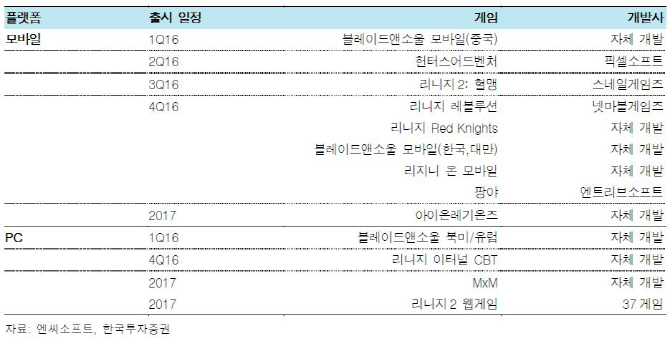 엔씨소프트, 리니지 IP가 상승 모멘텀…목표가↑-한국