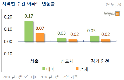 8월 둘째주 서울 아파트값 0.17%↑…6주만 상승폭 확대